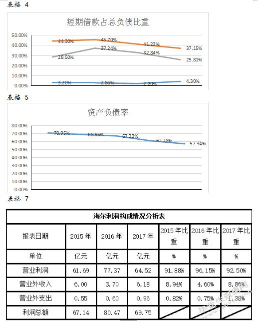 青岛海尔合并报表分析