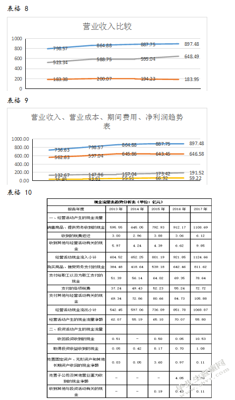 青岛海尔合并报表分析