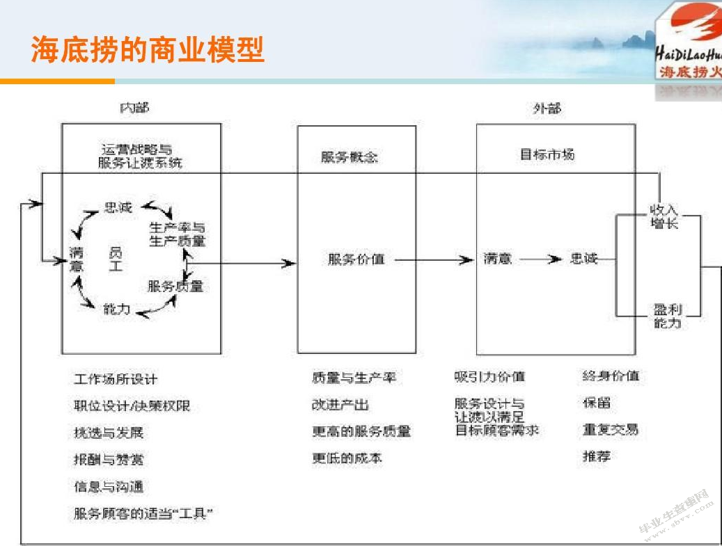 改后海底捞火锅营销策略分析