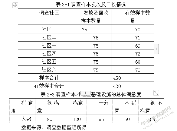 城中村改造回迁安置社区社会管理--度假区太河社区为例