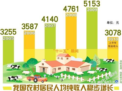 我国居民收入分配现状及对策研究
