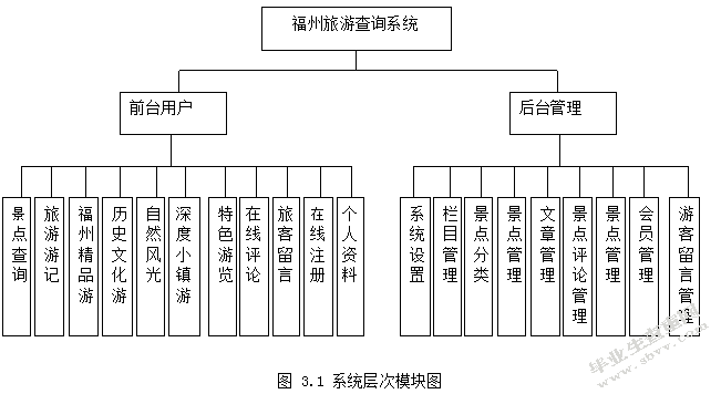 福州旅游查询系统