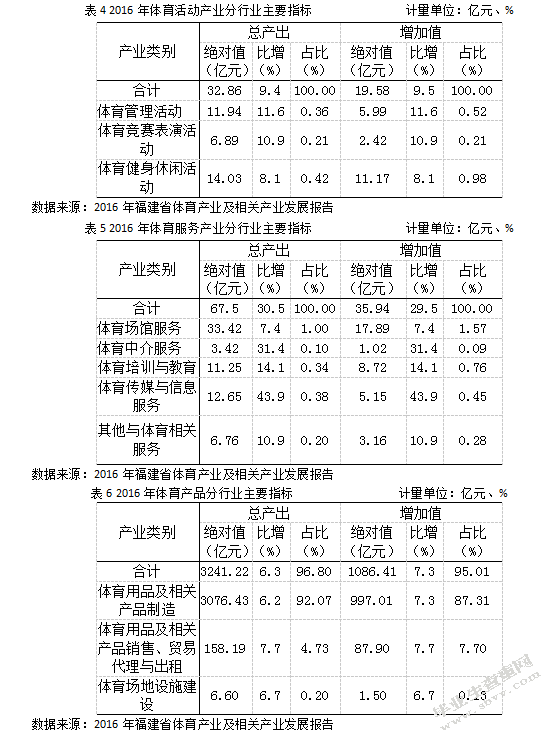 福建省体育产业对经济发展的影响