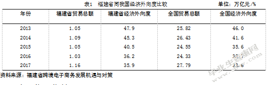 福建省跨境电商存在的问题及策略分析