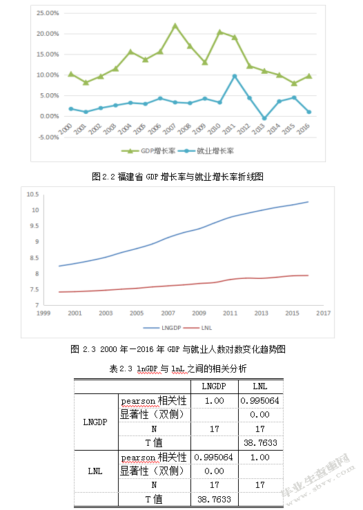 福建省就业水平与经济增长互动关系研究