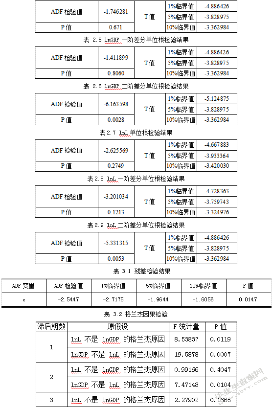 福建省就业水平与经济增长互动关系研究