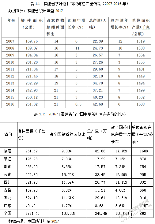 福建省茶叶出口影响因素的分析