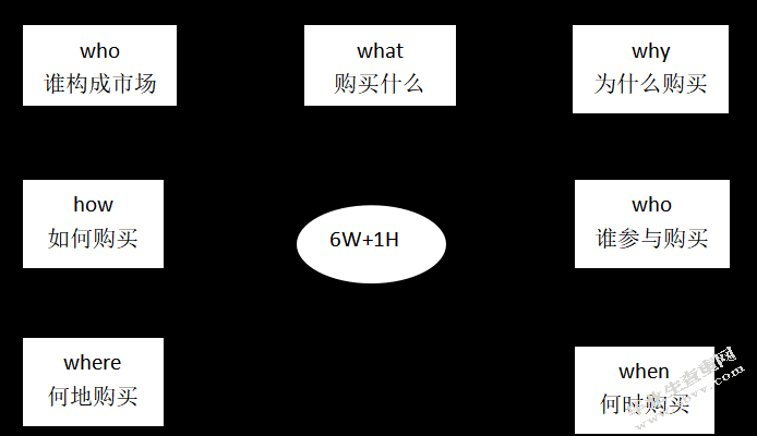 消费者购买全新自用汽车行为研究