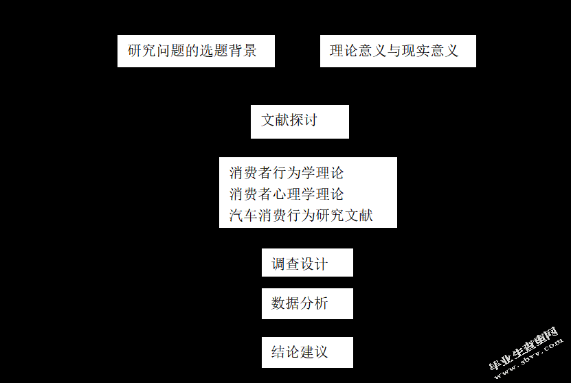 消费者购买全新自用汽车行为研究
