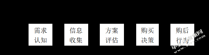 消费者购买全新自用汽车行为研究