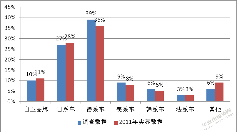 消费者购买全新自用汽车行为研究