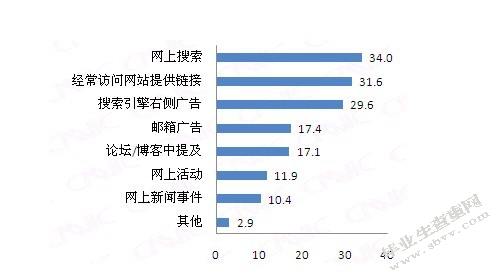 网上零售行业的消费者行为研究