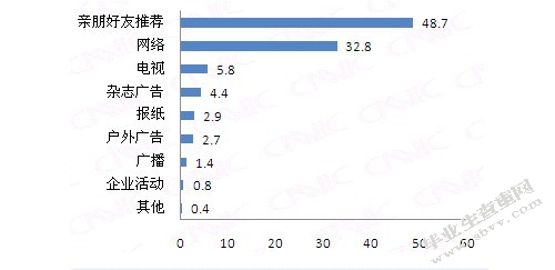 网上零售行业的消费者行为研究