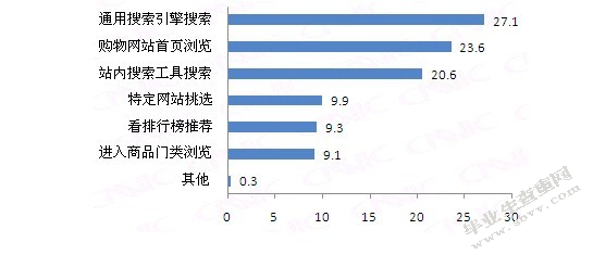 网上零售行业的消费者行为研究
