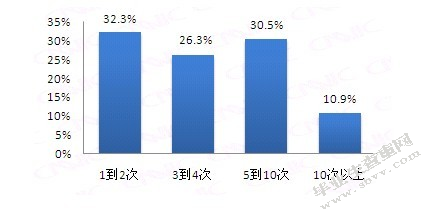网上零售行业的消费者行为研究
