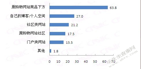 网上零售行业的消费者行为研究