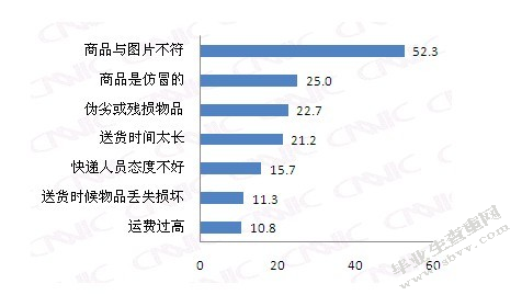 网上零售行业的消费者行为研究