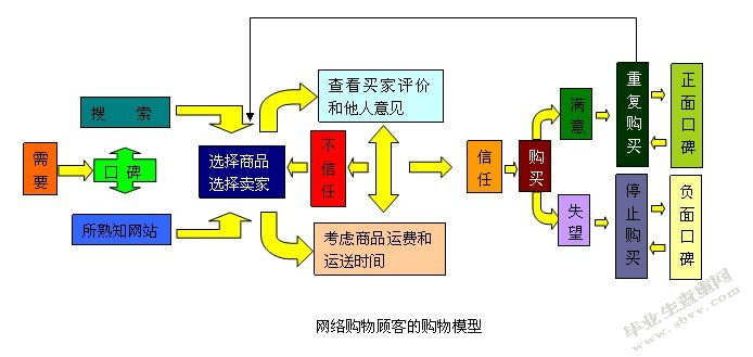 网上零售行业的消费者行为研究