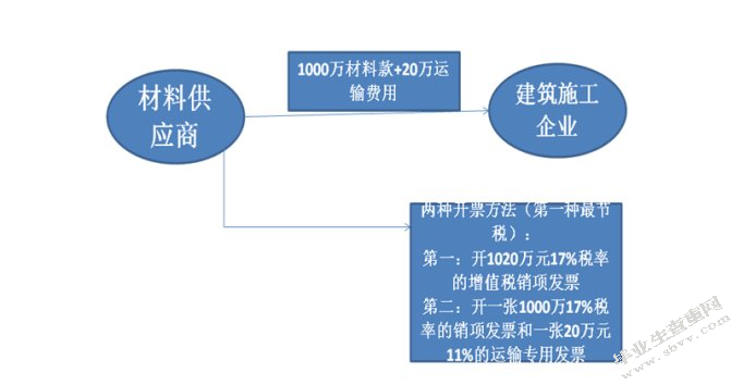 房地产企业“营改增”困境分析