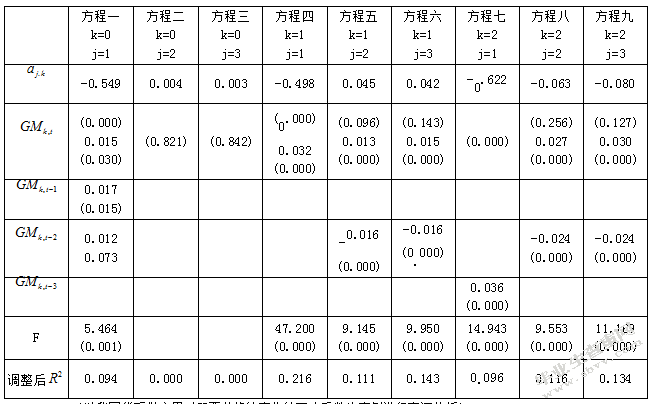 二因素模型下可决系数平方研究计算