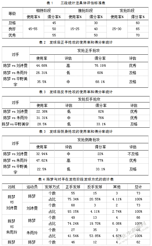 对中国女子乒乓球后起之秀陈梦的技战术分析