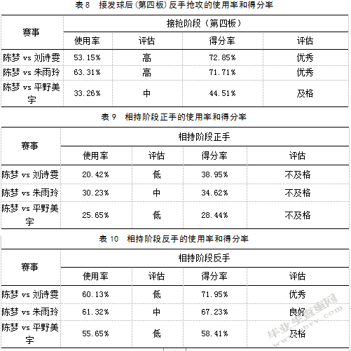 对中国女子乒乓球后起之秀陈梦的技战术分析