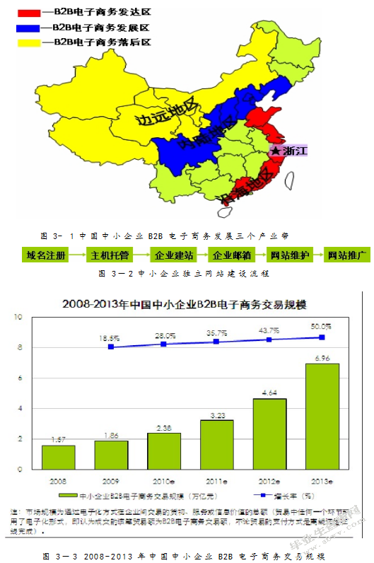 对我国中小企业B2B电子商务发展问题的研究