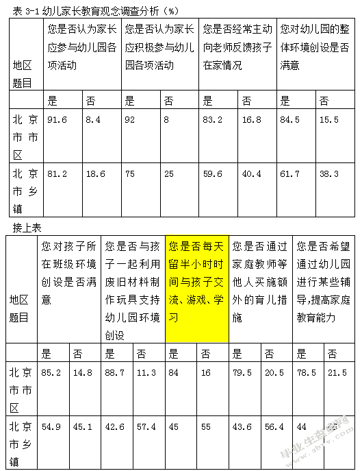 对北京市幼儿家长教育观的城乡差异调查研究