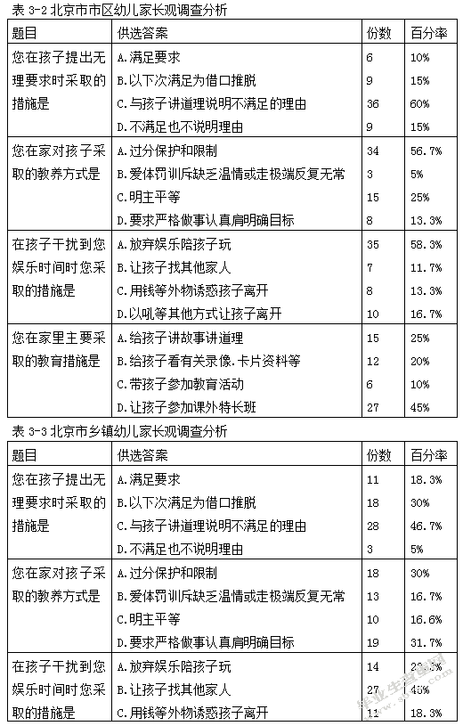 对北京市幼儿家长教育观的城乡差异调查研究