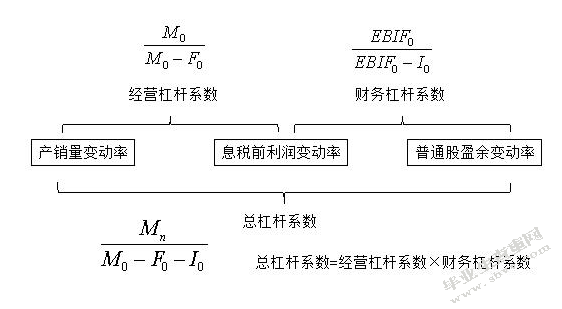 浅析债经营的利与弊
