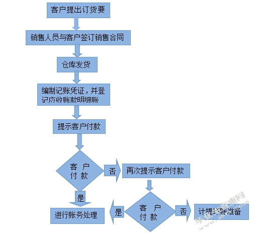 东莞桐昌纸业有限公司应收账款管理