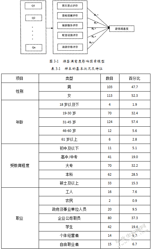 东方盐湖城游客满意度影响因素实证研究