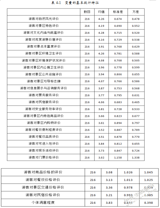 东方盐湖城游客满意度影响因素实证研究