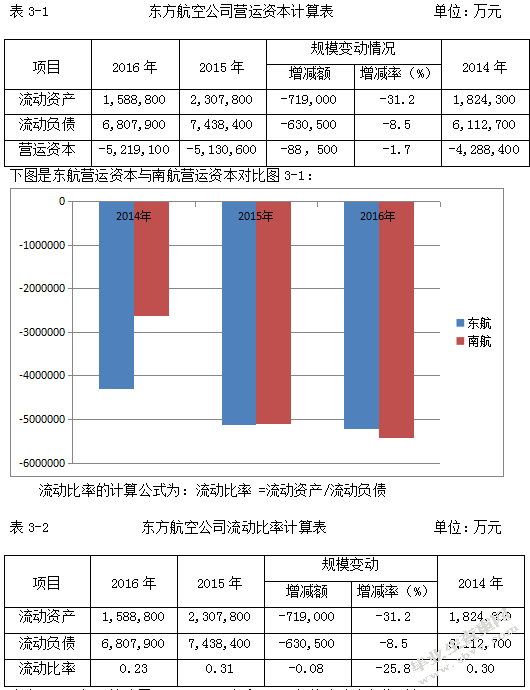 东方航空公司的偿债能力分析