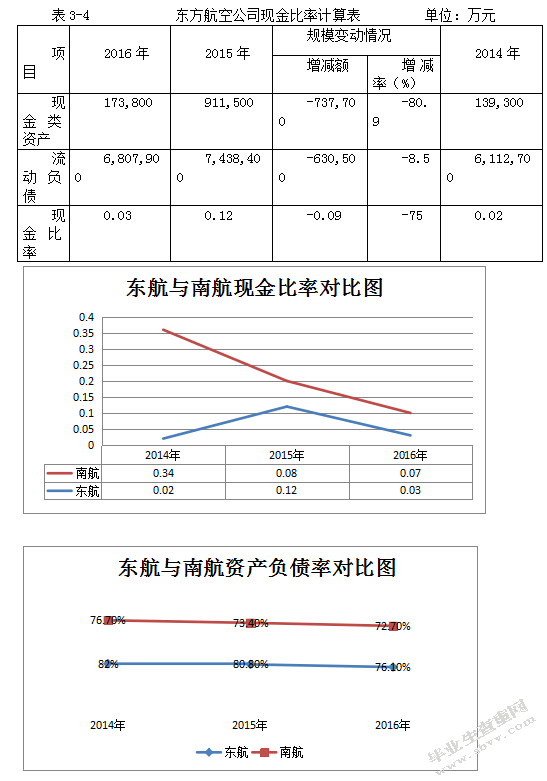 东方航空公司的偿债能力分析