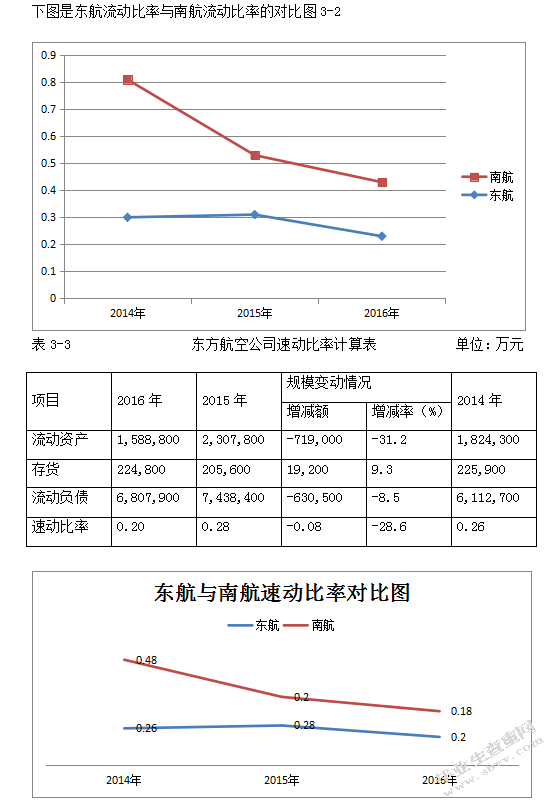 东方航空公司的偿债能力分析