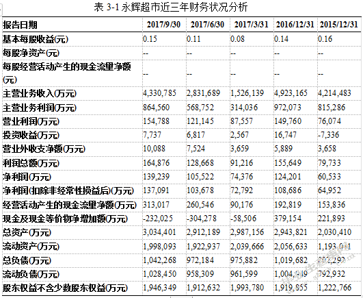 永辉集团对外投资内部控制的制度改进设计