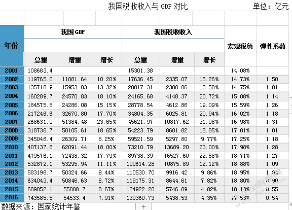 影响中国税收增长率的经济因素分析