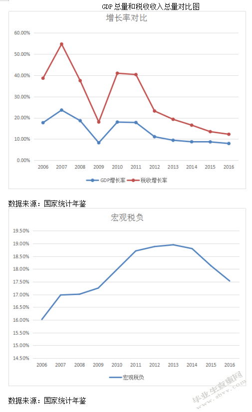 影响中国税收增长率的经济因素分析