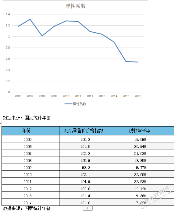 影响中国税收增长率的经济因素分析