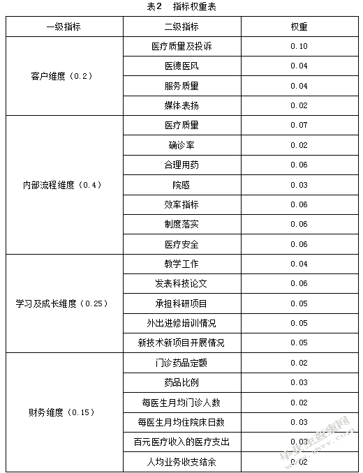 基于平衡计分卡的公立医院医改效果评价-以无锡市H公立医院为例