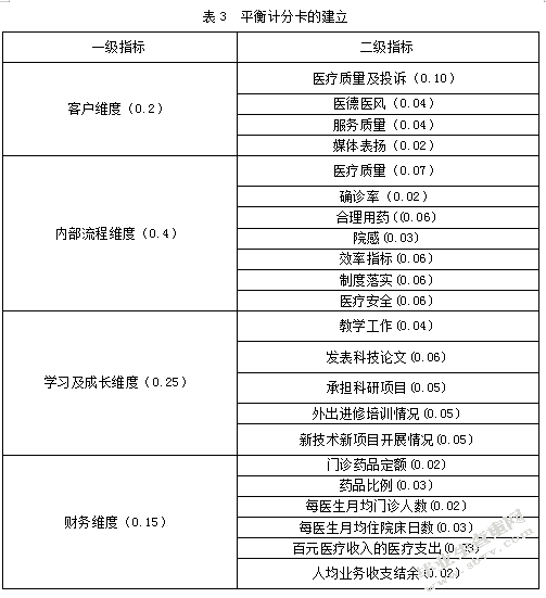 基于平衡计分卡的公立医院医改效果评价-以无锡市H公立医院为例