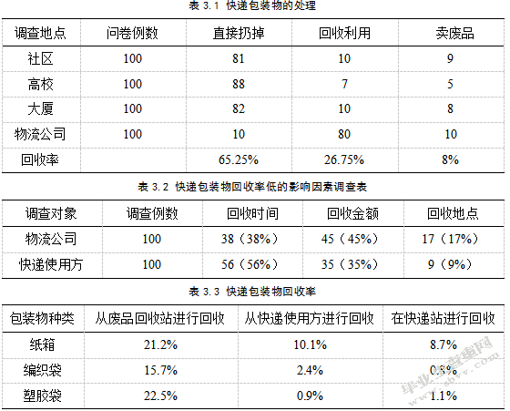 电子商务环境下快递包装回收模式的发展研究