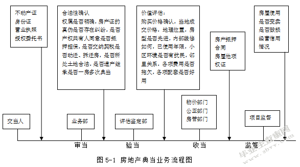 典当企业内部控制关键流程设计以J典当行为例