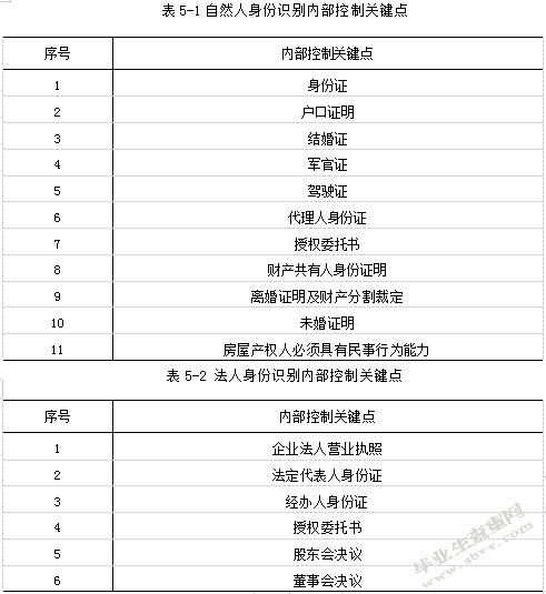 典当企业内部控制关键流程设计以J典当行为例