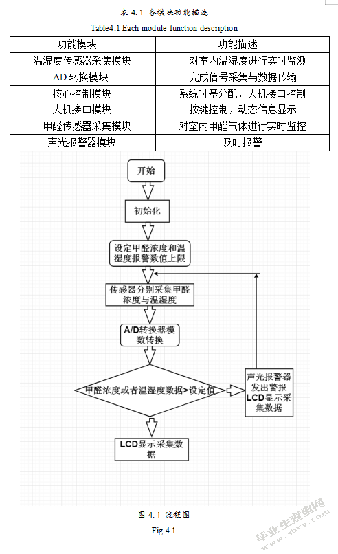 空气质量检测仪的软件设计