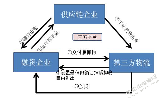 第三方物流质押监管业务风险管理分析——以重庆中集物流有限公司