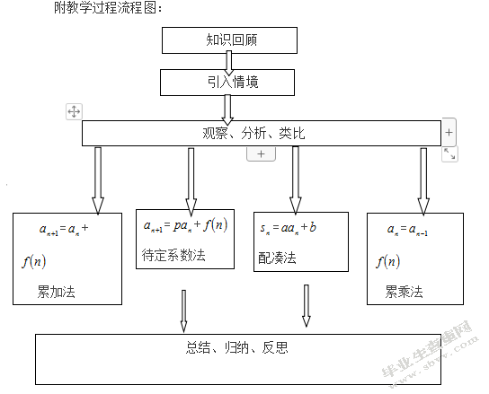 递推数列通项公式的教学设计