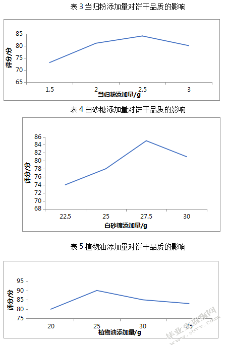 当归饼干的制作工艺及主要营养成分的测定