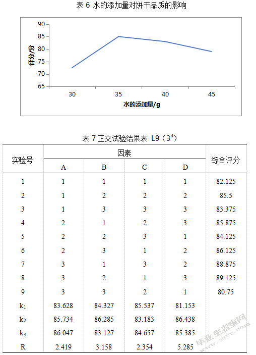 当归饼干的制作工艺及主要营养成分的测定
